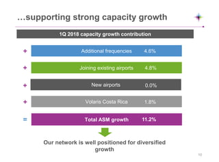 …supporting strong capacity growth
Joining existing airports
Additional frequencies
New airports
Total ASM growth
1Q 2018 capacity growth contribution
Our network is well positioned for diversified
growth
=
+
+
Volaris Costa Rica
+
+
4.6%
4.8%
0.0%
11.2%
1.8%
10
 