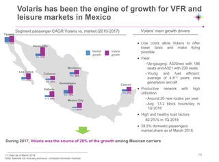Volaris has been the engine of growth for VFR and
leisure markets in Mexico
Segment passenger CAGR Volaris vs. market (2010-2017) Volaris’ main growth drivers
• Low costs allow Volaris to offer
lower fares and make flying
possible
• Fleet
- Up-gauging: A320neo with 186
seats and A321 with 230 seats
- Young and fuel efficient:
average of 4.8(1) years; new
generation aircraft
• Productive network with high
utilization
- Around 20 new routes per year
- Avg. 13.2 block hours/day in
1Q 2018
• High and healthy load factors
82.2%% in 1Q 2018
• 28.5% domestic passengers
market share as of March 2018.
During 2017, Volaris was the source of 26% of the growth among Mexican carriers
(1) Data as of March 2018
Note: Markets not mutually exclusive, contested domestic markets
Market
growth
Volaris
growth
19%
Tijuana
Hermosillo
Culiacan
Vallarta
Guadalajara
Mexico City
Cancun
Monterrey
38%
10% 12%
17%5%
9%
8% 23%
13% 27%
Los Cabos
10% 28%
11% 34%
8% 19%
11% 61%
14
 