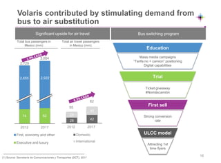 2012 2016
First, economy and other
Executive and luxury
Volaris contributed by stimulating demand from
bus to air substitution
Bus switching program
(1) Source: Secretaría de Comunicaciones y Transportes (SCT), 2017
Significant upside for air travel
28 42
29
40
2012 2016
Domestic
International
55
Total air travel passengers
in Mexico (mm)
Total bus passengers in
Mexico (mm)
Trial
Ticket giveaway
#Nomáscamión
First sell
Strong conversion
rate
ULCC model
Attracting 1st
time flyers
Mass media campaigns
“Tarifa no + camion” positioning
Digital capabilities
Education
2,729
3,004
74 82
2,655 2,922
82
2012 2017 2012 2017
16
 