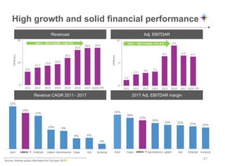 High growth and solid financial performance
Revenue CAGR 2011 - 2017
Revenues Adj. EBITDAR
2017 Adj. EBITDAR margin
Source: Airlines public information for Full year 2017
21
 