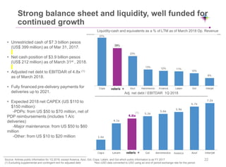 Source: Airlines public information for 1Q 2018, except Avianca, Azul, Gol, Copa, Latam. and Gol which public information is as FY 2017
(1) Excluding supplemental and contingent rent for adjusted debt *Non-USD data converted to USD using an end of period exchange rate for the period
Strong balance sheet and liquidity, well funded for
continued growth
Adj. net debt / EBITDAR 1Q 2018
Liquidity-cash and equivalents as a % of LTM as of March 2018 Op. Revenue
• Unrestricted cash of $7.3 billion pesos
(US$ 399 million) as of Mar 31, 2017.
• Net cash position of $3.9 billion pesos
(US$ 212 million) as of March 31st , 2018.
• Adjusted net debt to EBITDAR of 4.8x (1)
as of March 2018.
• Fully financed pre-delivery payments for
deliveries up to 2021.
• Expected 2018 net CAPEX (US $110 to
$150 million):
-PDPs: from US $50 to $70 million, net of
PDP reimbursements (includes 1 A/c
deliveries)
-Major maintenance: from US $50 to $60
million
-Other: from US $10 to $20 million
22
(1)
 