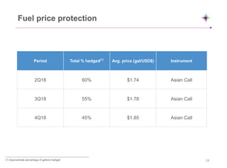 (1) Approximate percentage of gallons hedged
Fuel price protection
Period Total % hedged(1)
Avg. price (gal/USD$) Instrument
2Q18 60% $1.74 Asian Call
3Q18 55% $1.78 Asian Call
4Q18 45% $1.85 Asian Call
24
 