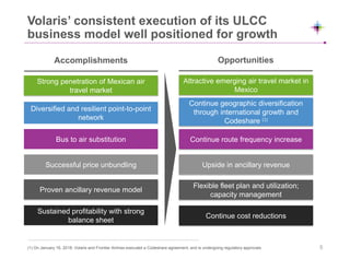Volaris’ consistent execution of its ULCC
business model well positioned for growth
(1) On January 16, 2018; Volaris and Frontier Airlines executed a Codeshare agreement, and is undergoing regulatory approvals
Accomplishments Opportunities
Strong penetration of Mexican air
travel market
Diversified and resilient point-to-point
network
Bus to air substitution
Successful price unbundling
Proven ancillary revenue model
Sustained profitability with strong
balance sheet
Continue geographic diversification
through international growth and
Codeshare (1)
Attractive emerging air travel market in
Mexico
Flexible fleet plan and utilization;
capacity management
Continue cost reductions
Continue route frequency increase
Upside in ancillary revenue
5
 