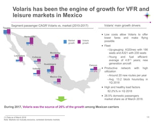 Volaris has been the engine of growth for VFR and
leisure markets in Mexico
Segment passenger CAGR Volaris vs. market (2010-2017) Volaris’ main growth drivers
• Low costs allow Volaris to offer
lower fares and make flying
possible
• Fleet
- Up-gauging: A320neo with 186
seats and A321 with 230 seats
- Young and fuel efficient:
average of 4.8(1) years; new
generation aircraft
• Productive network with high
utilization
- Around 20 new routes per year
- Avg. 13.2 block hours/day in
1Q 2018
• High and healthy load factors
82.2%% in 1Q 2018
• 28.5% domestic passengers
market share as of March 2018.
During 2017, Volaris was the source of 26% of the growth among Mexican carriers
(1) Data as of March 2018
Note: Markets not mutually exclusive, contested domestic markets
Market
growth
Volaris
growth
19%
Tijuana
Hermosillo
Culiacan
Vallarta
Guadalajara
Mexico City
Cancun
Monterrey
38%
10% 12%
17%5%
9%
8% 23%
13% 27%
Los Cabos
10% 28%
11% 34%
8% 19%
11% 61%
14
 