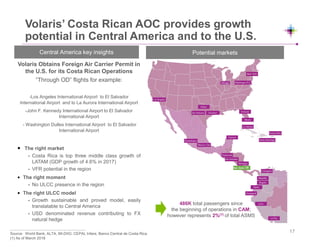 Volaris Obtains Foreign Air Carrier Permit in
the U.S. for its Costa Rican Operations
“Through OD” flights for example:
-Los Angeles International Airport to El Salvador
International Airport and to La Aurora International Airport
-John F. Kennedy International Airport to El Salvador
International Airport
- Washington Dulles International Airport to El Salvador
International Airport
• The right market
- Costa Rica is top three middle class growth of
LATAM (GDP growth of 4.6% in 2017)
- VFR potential in the region
• The right moment
- No ULCC presence in the region
• The right ULCC model
- Growth sustainable and proved model, easily
translatable to Central America
- USD denominated revenue contributing to FX
natural hedge
New York
Volaris’ Costa Rican AOC provides growth
potential in Central America and to the U.S.
Potential marketsCentral America key insights
486K total passengers since
the beginning of operations in CAM;
however represents 2%(1) of total ASMS
Source: World Bank, ALTA, MI-DIIO, CEPAL Infare, Banco Central de Costa Rica.
(1) As of March 2018
17
 