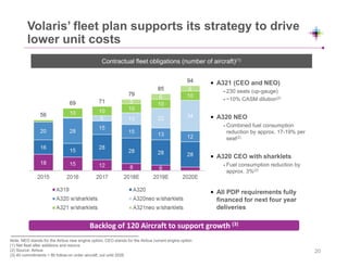 Volaris’ fleet plan supports its strategy to drive
lower unit costs
Note: NEO stands for the Airbus new engine option; CEO stands for the Airbus current engine option
(1) Net fleet after additions and returns
(2) Source: Airbus
(3) 40 commitments + 80 follow-on order aircraft; out until 2026
• A321 (CEO and NEO)
- 230 seats (up-gauge)
- ~10% CASM dilution(2)
• A320 NEO
- Combined fuel consumption
reduction by approx. 17-19% per
seat(2)
• A320 CEO with sharklets
- Fuel consumption reduction by
approx. 3%(2)
• All PDP requirements fully
financed for next four year
deliveries
Contractual fleet obligations (number of aircraft)(1)
Backlog of 120 Aircraft to support growth (3)
20
 