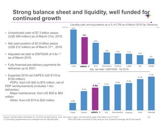 Source: Airlines public information for 1Q 2018, except Avianca, Azul, Gol, Copa, Latam. and Gol which public information is as FY 2017
(1) Excluding supplemental and contingent rent for adjusted debt *Non-USD data converted to USD using an end of period exchange rate for the period
Strong balance sheet and liquidity, well funded for
continued growth
Adj. net debt / EBITDAR 1Q 2018
Liquidity-cash and equivalents as a % of LTM as of March 2018 Op. Revenue
• Unrestricted cash of $7.3 billion pesos
(US$ 399 million) as of March 31st, 2018.
• Net cash position of $3.9 billion pesos
(US$ 212 million) as of March 31st , 2018.
• Adjusted net debt to EBITDAR of 4.8x (1)
as of March 2018.
• Fully financed pre-delivery payments for
deliveries up to 2021.
• Expected 2018 net CAPEX (US $110 to
$150 million):
-PDPs: from US $50 to $70 million, net of
PDP reimbursements (includes 1 A/c
deliveries)
-Major maintenance: from US $50 to $60
million
-Other: from US $10 to $20 million
22
(1)
 