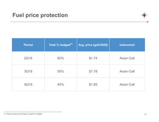 (1) Approximate percentage of gallons hedged
Fuel price protection
Period Total % hedged(1)
Avg. price (gal/USD$) Instrument
2Q18 60% $1.74 Asian Call
3Q18 55% $1.78 Asian Call
4Q18 45% $1.85 Asian Call
24
 