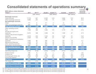 (1) 2017 figures converted to USD at December end of the period spot exchange rate $19.74 for convenience purposes only
(2) 1Q 2017 figures converted to USD at March end of the period spot exchange rate $18.81 for convenience purposes only
(3) 1Q 2018 figures converted to USD at March end of the period spot exchange rate $18.34 for convenience purposes only
Consolidated statements of operations summary
MXN millions unless otherwise
stated (3) 2017 2017(1) 1Q 2017 1Q 2017 (2) 1Q 2018 1Q 2018 (3)
% of total
operating
revenues
(USD millions) (USD millions) (USD millions)
Passenger revenues:
Fares revenues 17,791 901 4,025 214 3,886 212 66.4
Other passenger revenues 5,858 297 1,382 73 1,648 90 28.2
Non-passenger revenues:
Cargo 171 9 41 2 49 3 0.8
Other non-passenger revenues 968 49 251 13 2,069 15 4.6
Total operating revenues 24,788 1,256 5,699 302 5,850 319 100
Other operating income (97) (5) (1) - (1) - -
Fuel 7,256 368 1,892 101 2,175 119 37.2
Aircraft and engine rent
expenses 6,073 308 1,699 90 1,596 87 27.3
Landing, take off and navigation
expenses 4,010 203 1,035 55 1,125 61 19.2
Salaries and benefits 2,824 143 696 37 746 41 12.8
Sales, marketing and distribution
expenses 1,692 86 358 19 357 19 6.1
Maintenance expenses 1,433 73 351 19 351 19 6
Other operating expenses 1,088 55 269 14 274 15 4.7
Depreciation and amortization 549 28 128 7 132 7 2.3
Total operating expenses 24,827 1,258 6,428 342 6,757 368 115.5
6
EBIT (39) (2) (729) (39) (906) (49) (15.5)
Operating margin (%) (0.02) (0.02) (12.8) (12.8) (15.5) (15.5)
Finance income 106 5 21 1 34 2 0.6
Finance cost (86) (4) (21) (1) (34) (2) (0.6)
Exchange gain/ (loss), net (794) (40) (1,145) (61) (691) (38) (11.9)
Income tax expense 161 8 556 30 479 26 8.2
Net income (652) (33) (1,318) (70) (1,118) (61) (19.1)
Net margin (%) (2.6) (2.6) (23.1) (23.1) (19.11) (19.11)
EPS Basic & Diluted (MXN) (0.64) (0.03) (1.30) (0.07) (1.11) (0.06)
EPADS Basic & Diluted (MXN) (6.44) (0.33) (13.02) (0.69) (11.05) (0.60)
25
 