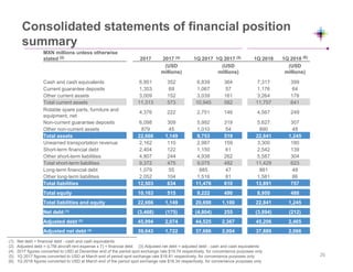 (1) Net debt = financial debt - cash and cash equivalents
(2) Adjusted debt = (LTM aircraft rent expense x 7) + financial debt (3) Adjusted net debt = adjusted debt - cash and cash equivalents
(4) 2017 figures converted to USD at December end of the period spot exchange rate $19.74 respectively, for convenience purposes only
(5) 1Q 2017 figures converted to USD at March end of period spot exchange rate $18.81 respectively, for convenience purposes only
(6) 1Q 2018 figures converted to USD at March end of the period spot exchange rate $18.34 respectively, for convenience purposes only
Consolidated statements of financial position
summary
MXN millions unless otherwise
stated (5) 2017 2017 (4) 1Q 2017 1Q 2017 (5) 1Q 2018 1Q 2018 (6)
(USD
millions)
(USD
millions)
(USD
millions)
Cash and cash equivalents 6,951 352 6,839 364 7,317 399
Current guarantee deposits 1,353 69 1,067 57 1,176 64
Other current assets 3,009 152 3,039 161 3,264 178
Total current assets 11,313 573 10,945 582 11,757 641
Rotable spare parts, furniture and
equipment, net
4,376 222 2,751 146 4,567 249
Non-current guarantee deposits 6,098 309 5,992 319 5,627 307
Other non-current assets 879 45 1,010 54 890 48
Total assets 22,666 1,149 9,753 519 22,841 1,245
Unearned transportation revenue 2,162 110 2,987 159 3,300 180
Short-term financial debt 2,404 122 1,150 61 2,542 139
Other short-term liabilities 4,807 244 4,938 262 5,587 304
Total short-term liabilities 9,372 475 9,075 482 11,429 623
Long-term financial debt 1,079 55 885 47 881 48
Other long-term liabilities 2,052 104 1,516 81 1,581 86
Total liabilities 12,503 634 11,476 610 13,891 757
Total equity 10,163 515 9,222 490 8,950 488
Total liabilities and equity 22,666 1,149 20,698 1,100 22,841 1,245
Net debt (1) (3,468) (175) (4,804) 255 (3,894) (212)
X
Adjusted debt (2) 45,994 2,074 44,525 2,367 45,206 2,465
Adjusted net debt (3) 39,043 1,722 37,686 2,004 37,889 2,066
26
 
