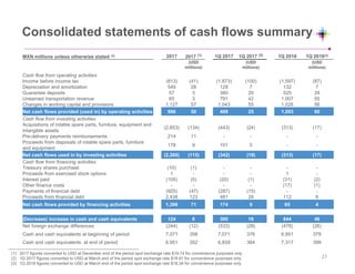 Consolidated statements of cash flows summary
(1) 2017 figures converted to USD at December end of the period spot exchange rate $19.74 for convenience purposes only
(2) 1Q 2017 figures converted to USD at March end of the period spot exchange rate $18.81 for convenience purposes only
(3) 1Q 2018 figures converted to USD at March end of the period spot exchange rate $18.34 for convenience purposes only
MXN millions unless otherwise stated (3) 2017 2017 (1) 1Q 2017 1Q 2017 (2) 1Q 2018 1Q 2018(3)
(USD
millions)
(USD
millions)
(USD
millions)
Cash flow from operating activities
Income before income tax (813) (41) (1,873) (100) (1,597) (87)
Depreciation and amortization 549 28 128 7 132 7
Guarantee deposits 57 3 380 20 525 29
Unearned transportation revenue 65 3 791 42 1,007 55
Changes in working capital and provisions 1,127 57 1,043 55 1,026 56
Net cash flows provided (used in) by operating activities 986 50 469 25 1,093 60
Cash flow from investing activities
Acquisitions of rotable spare parts, furniture, equipment and
intangible assets
(2,653) (134) (443) (24) (313) (17)
Pre-delivery payments reimbursements 214 11 - - - -
Proceeds from disposals of rotable spare parts, furniture
and equipment
178 9 101 5 - -
Net cash flows used in by investing activities (2,260) (115) (342) (18) (313) (17)
Cash flow from financing activities
Treasury shares purchase (10) (1) - - - -
Proceeds from exercised stock options 1 - - - 1 -
Interest paid (105) (5) (20) (1) (31) (2)
Other finance costs - - - - (17) (1)
Payments of financial debt (925) (47) (287) (15) - -
Proceeds from financial debt 2,438 123 481 26 112 6
Net cash flows provided by financing activities 1,398 71 174 9 65 4
(Decrease) increase in cash and cash equivalents 124 6 300 16 844 46
Net foreign exchange differences (244) (12) (533) (28) (478) (26)
Cash and cash equivalents at beginning of period 7,071 358 7,071 376 6,951 379
Cash and cash equivalents at end of period 6,951 352 6,839 364 7,317 399
27
 