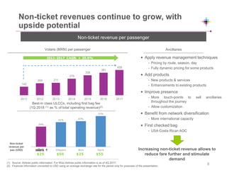 • Apply revenue management techniques
- Pricing by route, season, day
- Fully dynamic pricing for some products
• Add products
- New products & services
- Enhancements to existing products
• Improve presence
- More touch-points to sell ancillaries
throughout the journey
- Allow customization
• Benefit from network diversification
- More international capacity
• First checked bag
- USA Costa Rican AOC
Non-ticket revenues continue to grow, with
upside potential
(1) Source: Airlines public information. For Wizz Airlines public information is as of 4Q 2017;
(2) Financial information converted to USD using an average exchange rate for the period only for purposes of the presentation.
Non-ticket revenue per passenger
AncillariesVolaris (MXN) per passenger
Increasing non-ticket revenue allows to
reduce fare further and stimulate
demand
142
204 211
279
338
381
429
2011 2012 2013 2014 2015 2016 2017
2011-2017 CAGR: + 20.9%
Best-in class ULCCs, including first bag fee
(1Q 2018 (1), as % of total operating revenue)(2)
Non-ticket
revenue per
pax (USD)
8
$25 $50 $25 $55
 