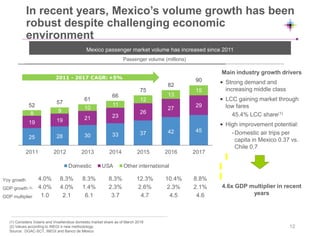 In recent years, Mexico’s volume growth has been
robust despite challenging economic
environment
(1) Considers Volaris and VivaAerobus domestic market share as of March 2018
(2) Values according to INEGI´s new methodology
Source: DGAC-SCT, INEGI and Banco de México
Mexico passenger market volume has increased since 2011
Best-in class ULCCs, including first bag fee
(FY 2017, as % of total operating revenue)(1)
Passenger volume (millions)
25 28 30 33 37 42 45
19 19 21 23
26
27
29
8 9
10
11
12
13
15
52
57
61
66
75
82
90
2011 2012 2013 2014 2015 2016 2017
Domestic USA Other international
2011 - 2017 CAGR: +5%
Main industry growth drivers
• Strong demand and
increasing middle class
• LCC gaining market through
low fares
45.4% LCC share(1)
• High improvement potential:
-Domestic air trips per
capita in Mexico 0.37 vs.
Chile 0.7
4.6x GDP multiplier in recent
years
Yoy growth 4.0% 8.3% 8.3% 8.3% 12.3% 10.4% 8.8%
GDP growth (2) 4.0% 4.0% 1.4% 2.3% 2.6% 2.3% 2.1%
GDP multiplier 1.0 2.1 6.1 3.7 4.7 4.5 4.6
12
 