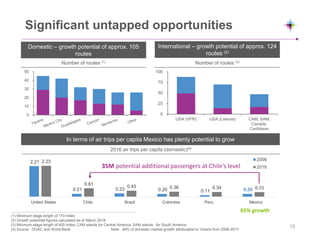 Significant untapped opportunities
0
25
50
75
100
USA (VFR) USA (Leisure) CAM, SAM,
Canada,
Caribbean
Domestic – growth potential of approx. 105
routes
International – growth potential of approx. 124
routes (2)
Number of routes (1) Number of routes (3)
In terms of air trips per capita Mexico has plenty potential to grow
2016 air trips per capita (domestic)(4)
0
10
20
30
40
50
2.21
0.21 0.23 0.20 0.11 0.20
2.23
0.61
0.43 0.36 0.34 0.33
2006
2016
United States Chile Brazil Colombia Peru Mexico
65% growth
2.21
0.21 0.23 0.20 0.11 0.20
2.23
0.61
0.43 0.36 0.34 0.33
2006
201635M potential additional passengers at Chile’s level
(1) Minimum stage length of 170 miles
(2) Growth potentital figures calculated as of March 2018
(3) Minimum stage length of 400 miles; CAM stands for Central America; SAM stands for South America
(4) Source: DGAC and World Bank Note: 46% of domestic market growth attributable to Volaris from 2006-2017
15
 