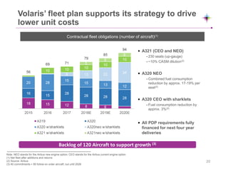 Volaris’ fleet plan supports its strategy to drive
lower unit costs
Note: NEO stands for the Airbus new engine option; CEO stands for the Airbus current engine option
(1) Net fleet after additions and returns
(2) Source: Airbus
(3) 40 commitments + 80 follow-on order aircraft; out until 2026
• A321 (CEO and NEO)
- 230 seats (up-gauge)
- ~10% CASM dilution(2)
• A320 NEO
- Combined fuel consumption
reduction by approx. 17-19% per
seat(2)
• A320 CEO with sharklets
- Fuel consumption reduction by
approx. 3%(2)
• All PDP requirements fully
financed for next four year
deliveries
Contractual fleet obligations (number of aircraft)(1)
Backlog of 120 Aircraft to support growth (3)
20
 