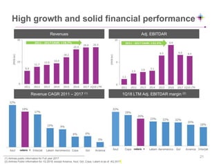 (1) Airlines public information for Full year 2017
(2) Airlines Public information for 1Q 2018, except Avianca, Azul, Gol, Copa, Latam is as of 4Q 2017
High growth and solid financial performance
Revenue CAGR 2011 – 2017 (1)
Revenues Adj. EBITDAR
1Q18 LTM Adj. EBITDAR margin (2)
21
 