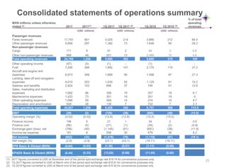(1) 2017 figures converted to USD at December end of the period spot exchange rate $19.74 for convenience purposes only
(2) 1Q 2017 figures converted to USD at March end of the period spot exchange rate $18.81 for convenience purposes only
(3) 1Q 2018 figures converted to USD at March end of the period spot exchange rate $18.34 for convenience purposes only
Consolidated statements of operations summary
MXN millions unless otherwise
stated (3) 2017 2017(1) 1Q 2017 1Q 2017 (2) 1Q 2018 1Q 2018 (3)
% of total
operating
revenues
(USD millions) (USD millions) (USD millions)
Passenger revenues:
Fares revenues 17,791 901 4,025 214 3,886 212 66.4
Other passenger revenues 5,858 297 1,382 73 1,648 90 28.2
Non-passenger revenues:
Cargo 171 9 41 2 49 3 0.8
Other non-passenger revenues 968 49 251 13 2,069 15 4.6
Total operating revenues 24,788 1,256 5,699 302 5,850 319 100
Other operating income (97) (5) (1) - (1) - -
Fuel 7,256 368 1,892 101 2,175 119 37.2
Aircraft and engine rent
expenses 6,073 308 1,699 90 1,596 87 27.3
Landing, take off and navigation
expenses 4,010 203 1,035 55 1,125 61 19.2
Salaries and benefits 2,824 143 696 37 746 41 12.8
Sales, marketing and distribution
expenses 1,692 86 358 19 357 19 6.1
Maintenance expenses 1,433 73 351 19 351 19 6
Other operating expenses 1,088 55 269 14 274 15 4.7
Depreciation and amortization 549 28 128 7 132 7 2.3
Total operating expenses 24,827 1,258 6,428 342 6,757 368 115.5
6
EBIT (39) (2) (729) (39) (906) (49) (15.5)
Operating margin (%) (0.02) (0.02) (12.8) (12.8) (15.5) (15.5)
Finance income 106 5 21 1 34 2 0.6
Finance cost (86) (4) (21) (1) (34) (2) (0.6)
Exchange gain/ (loss), net (794) (40) (1,145) (61) (691) (38) (11.9)
Income tax expense 161 8 556 30 479 26 8.2
Net income (652) (33) (1,318) (70) (1,118) (61) (19.1)
Net margin (%) (2.6) (2.6) (23.1) (23.1) (19.11) (19.11)
EPS Basic & Diluted (MXN) (0.64) (0.03) (1.30) (0.07) (1.11) (0.06)
EPADS Basic & Diluted (MXN) (6.44) (0.33) (13.02) (0.69) (11.05) (0.60)
25
 