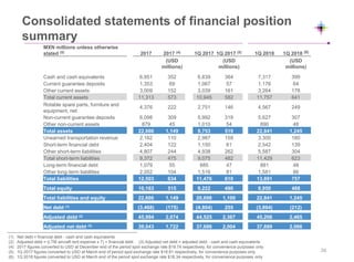 (1) Net debt = financial debt - cash and cash equivalents
(2) Adjusted debt = (LTM aircraft rent expense x 7) + financial debt (3) Adjusted net debt = adjusted debt - cash and cash equivalents
(4) 2017 figures converted to USD at December end of the period spot exchange rate $19.74 respectively, for convenience purposes only
(5) 1Q 2017 figures converted to USD at March end of period spot exchange rate $18.81 respectively, for convenience purposes only
(6) 1Q 2018 figures converted to USD at March end of the period spot exchange rate $18.34 respectively, for convenience purposes only
Consolidated statements of financial position
summary
MXN millions unless otherwise
stated (5) 2017 2017 (4) 1Q 2017 1Q 2017 (5) 1Q 2018 1Q 2018 (6)
(USD
millions)
(USD
millions)
(USD
millions)
Cash and cash equivalents 6,951 352 6,839 364 7,317 399
Current guarantee deposits 1,353 69 1,067 57 1,176 64
Other current assets 3,009 152 3,039 161 3,264 178
Total current assets 11,313 573 10,945 582 11,757 641
Rotable spare parts, furniture and
equipment, net
4,376 222 2,751 146 4,567 249
Non-current guarantee deposits 6,098 309 5,992 319 5,627 307
Other non-current assets 879 45 1,010 54 890 48
Total assets 22,666 1,149 9,753 519 22,841 1,245
Unearned transportation revenue 2,162 110 2,987 159 3,300 180
Short-term financial debt 2,404 122 1,150 61 2,542 139
Other short-term liabilities 4,807 244 4,938 262 5,587 304
Total short-term liabilities 9,372 475 9,075 482 11,429 623
Long-term financial debt 1,079 55 885 47 881 48
Other long-term liabilities 2,052 104 1,516 81 1,581 86
Total liabilities 12,503 634 11,476 610 13,891 757
Total equity 10,163 515 9,222 490 8,950 488
Total liabilities and equity 22,666 1,149 20,698 1,100 22,841 1,245
Net debt (1) (3,468) (175) (4,804) 255 (3,894) (212)
X
Adjusted debt (2) 45,994 2,074 44,525 2,367 45,206 2,465
Adjusted net debt (3) 39,043 1,722 37,686 2,004 37,889 2,066
26
 