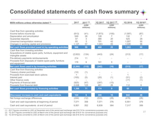 Consolidated statements of cash flows summary
(1) 2017 figures converted to USD at December end of the period spot exchange rate $19.74 for convenience purposes only
(2) 1Q 2017 figures converted to USD at March end of the period spot exchange rate $18.81 for convenience purposes only
(3) 1Q 2018 figures converted to USD at March end of the period spot exchange rate $18.34 for convenience purposes only
MXN millions unless otherwise stated (3) 2017 2017 (1) 1Q 2017 1Q 2017 (2) 1Q 2018 1Q 2018(3)
(USD
millions)
(USD
millions)
(USD
millions)
Cash flow from operating activities
Income before income tax (813) (41) (1,873) (100) (1,597) (87)
Depreciation and amortization 549 28 128 7 132 7
Guarantee deposits 57 3 380 20 525 29
Unearned transportation revenue 65 3 791 42 1,007 55
Changes in working capital and provisions 1,127 57 1,043 55 1,026 56
Net cash flows provided (used in) by operating activities 986 50 469 25 1,093 60
Cash flow from investing activities
Acquisitions of rotable spare parts, furniture, equipment and
intangible assets
(2,653) (134) (443) (24) (313) (17)
Pre-delivery payments reimbursements 214 11 - - - -
Proceeds from disposals of rotable spare parts, furniture
and equipment
178 9 101 5 - -
Net cash flows used in by investing activities (2,260) (115) (342) (18) (313) (17)
Cash flow from financing activities
Treasury shares purchase (10) (1) - - - -
Proceeds from exercised stock options 1 - - - 1 -
Interest paid (105) (5) (20) (1) (31) (2)
Other finance costs - - - - (17) (1)
Payments of financial debt (925) (47) (287) (15) - -
Proceeds from financial debt 2,438 123 481 26 112 6
Net cash flows provided by financing activities 1,398 71 174 9 65 4
(Decrease) increase in cash and cash equivalents 124 6 300 16 844 46
Net foreign exchange differences (244) (12) (533) (28) (478) (26)
Cash and cash equivalents at beginning of period 7,071 358 7,071 376 6,951 379
Cash and cash equivalents at end of period 6,951 352 6,839 364 7,317 399
27
 