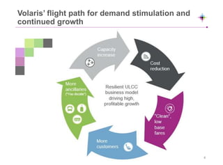 Volaris’ flight path for demand stimulation and
continued growth
4
 