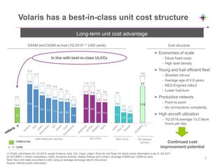 Volaris has a best-in-class unit cost structure
(1) Public information for 1Q 2018, except Avianca, Azul, Gol, Copa, Latam, Wizz Air and Ryan Air which public information is as of 4Q 2017
(2) DCOMPS = Direct Competitors: Delta, American Airlines, Alaska Airlines and United | (Average CASM and CASM ex-fuel)
Note: Non-USD data converted to USD using an average exchange rate for the period
Source: Airlines public information
Long-term unit cost advantage
Cost structureCASM and CASM ex-fuel (1Q 2018 (1), USD cents)
• Economies of scale
- Dilute fixed costs
- High seat density
• Young and fuel efficient fleet
- Sharklet roll-out
- Average age of 4.6 years
- NEO Engines rollout
- Lower fuel burn
• Productive network
- Point-to-point
- No connections complexity
• High aircraft utilization
- 1Q 2018 average 13.2 block
hours per day
Continued cost
improvement potential
CASM ex-fuel
CASM
7
4.3
(2)
 
