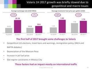 The first half of 2017 brought some challenges to Volaris
• Geopolitical (US elections, travel bans and warnings, immigration policy, DACA and
NAFTA debates)
• Depreciation of the Mexican Peso
• Increase in jet fuel price
• Slot regime constraints in Mexico City
These factors had an impact mostly on international traffic
18.02 18.05
20.39
18.6
1Q 2016 1Q 2017 2Q 2016 2Q 2017
Enrique Beltranena, CEO 10
Volaris 1H 2017 growth was briefly slowed due to
geopolitical and macro issues
Foreign exchange rate (USD-MEX)
1.23
1.56
1.82
1.74
1Q 2016 1Q 2017 2Q 2016 2Q 2017
Average economic fuel price per gallon (USD)
+13% +3% +48% +12%
 
