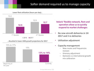 Lower fleet utilization (hours per day)…
…Resulted in lower ASM growth projections for 2017
Volaris’ flexible network, fleet and
operation allow us to quickly
respond to market challenges
• No new aircraft deliveries in 1H
2017 and 3 re-deliveries
• Utilization adjustment
• Capacity management
− New routes and frequencies
revision
− Itinerary adjustment
− Domestic vs International growth
mix calibration
Enrique Beltranena, CEO 11
Softer demand required us to manage capacity
13.2
12.9
12.5
12.7
2016 2017
1st Quarter 2nd Quarter
Beginning of
the year
Currently
15% to 17%
15%
13% to 14%
 