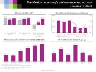 2.3%
1.6%
-1.4%
1.8%
2.1%
0.8%
2.2% 2.2% 2.1%
Mexico USA Latin America and
Caribbean
2017E2016 2018E 2017E2016 2018E 2017E2016 2018E
117 117
118
119
119
120
1Q 2016 2Q 2016 3Q 2016 4Q 2016 1Q 2017 2Q 2017
75
90
105
120
3.0%
3.5%
4.0%
4.5%
1Q 2016 2Q 2016 3Q 2016 4Q 2016 1Q 2017 2Q 2017
(Unemploymentrate%)
Unemployment rate Consumer confidence
(Consumerconfidenceindex2010=100)
Enrique Beltranena, CEO 12
(1) World Bank Global Economics Prospects June 2017
(2) IGAE (Indicador Global de la Actividad Económica)
Source: World Bank, INEGI and Banxico
The Mexican economy’s performance and outlook
remains resilient
Mexican economic activity index(2) (index 2010=100)
GDP growth (% y-o-y)(1) Unemployment and consumer confidence
6%
10%
5%
13%
7%
5%
1Q 2016 2Q 2016 3Q 2016 4Q 2016 1Q 2017 2Q 2017
US remittances to Mexico (% y-o-y)
 