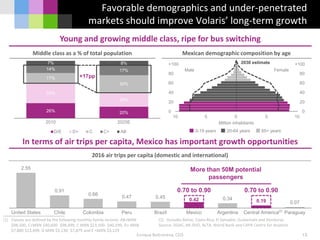 26% 20%
35%
25%
17%
30%
14% 17%
7% 8%
2010 2025E
D/E D+ C C+ AB
Enrique Beltranena, CEO 13
(1) Classes are defined by the following monthly family income: AB<MXN
$98,500, C+MXN $40,600- $98,499, C MXN $13,500- $40,599, D+ MXN
$7,880 $13,499, D MXN $3,130- $7,879 and E <MXN $3,129
Favorable demographics and under-penetrated
markets should improve Volaris’ long-term growth
2016 air trips per capita (domestic and international)
In terms of air trips per capita, Mexico has important growth opportunities
Young and growing middle class, ripe for bus switching
Mexican demographic composition by age
10 5 0 5 10
Middle class as a % of total population
+100
Male Female
2030 estimate
Million inhabitants
0-19 years 20-64 years 65+ years
0
20
60
40
80
0
20
60
40
80
+100
More than 50M
potential passengers
+17pp
0.70 to 0.90 0.70 to 0.90
2.55
0.91
0.66
0.47 0.45
0.42 0.34 0.19 0.07
United States Chile Colombia Peru Brazil Mexico Argentina Central America Paraguay
(2) Includes Belize, Costa Rica, El Salvador, Guatemala and Honduras
Source: DGAC, MI-DIIO, ALTA, World Bank and CAPA Centre for Aviation
(2)
More than 50M potential
passengers
 