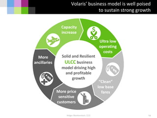 Holger Blankenstein, CCO
Volaris’ business model is well poised
to sustain strong growth
16
Solid and Resilient
ULCC business
model driving high
and profitable
growth
Ultra low
operating
costs
“Clean”
low base
faresMore price
sensitive
customers
More
ancillaries
Capacity
increase
+
 