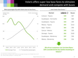 Holger Blankenstein, CCO
Volaris offers super low base fares to stimulate
demand and compete with buses
19
0
4
8
12
16
40
60
80
100
120
2009 2010 2011 2012 2013 2014 2015 2016
Average Fare Transported passengers
Volaris’ passengers
(M)
Volaris’ fares
($ USD)
More passengers fly with Volaris due to low fares… … even lower than buses (1)
(1) Bus fares as of March 2017; USD at an average exchange rate of MXN $20.4 1Q’17
(2) Survey made by Briyam in February 2017
Market Buses
Culiacan - Tijuana $49 $67
Guadalajara - Hermosillo $48 $60
Guadalajara - Tijuana $59 $99
Mexico - Tijuana $65 $112
Bajio - Tijuana $65 $90
Cancun - Mexico $49 $59
Durango - Tijuana $62 $102
Guadalajara - Monterrey $37 $50
Mexico - Monterrey $38 $56
8% of our customers are 1st time flyers
22% considered the bus before booking on
Volaris(2)
 