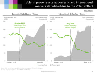 0
1
2
3
4
5
0
50
100
150
200
250
January 2012 June 2017
O&D passengers
(thousands)
Route average fare
(USD)
October 2013
Volaris’ non stop
service begins
0
3
6
9
12
15
0
100
200
300
400
500
January 2012 June 2017
O&D passengers
(thousands)
Route average fare
(USD)
July 2014
Volaris’ non stop
service begins
Holger Blankenstein, CCO
Volaris’ proven success: domestic and international
markets stimulated due to the Volaris Effect
20
Domestic: Ciudad Juarez - Tijuana International: Chihuahua - Denver
Note: O&D stands for Origin & Destination passengers; 12-month rolling sum
Source: Airports data based on IATA BSP via MI-DIIO
Average fare Passengers
EXAMPLES
 