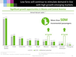 2.5
0.8
0.6
0.4 0.5
0.4 0.3
0.2
0.1
2.5
0.9
0.7
0.5 0.5 0.4
0.3
0.2
0.1
0.7 to 0.9 0.7 to 0.9
United
States
Chile Colombia Peru Brazil Mexico Argentina Central
America
Paraguay
2015 2016 Market potential
Holger Blankenstein, CCO
Low fares will continue to stimulate demand in line
with high growth emerging markets
23
(1) Domestic
(2) Includes Belize, Costa Rica, El Salvador, Guatemala and Nicaragua
Annual trips per capita (1)
Significant growth opportunities in Mexico and Central America
More than 50M
incremental passengers
(2)
(3) Range based on South American countries above Mexico
Source: World Bank
 