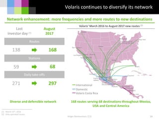 Holger Blankenstein, CCO
Volaris continues to diversify its network
25
Network enhancement: more frequencies and more routes to new destinations
168 routes serving 68 destinations throughout Mexico,
USA and Central America
138 168
Last
investor day (1)
August
2017
Routes
Stations
59 68
Daily take-offs
271 297
(1) March 15th, 2016
(2) Only operated routes
Volaris’ March 2016 to August 2017 new routes (2)
International
Domestic
Volaris Costa Rica
Diverse and defensible network
 