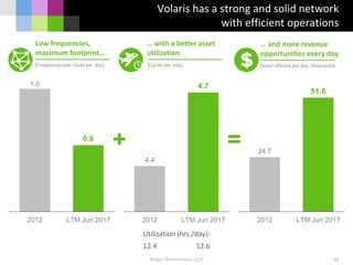 Holger Blankenstein, CCO
Volaris has a strong and solid network
with efficient operations
26
Low frequencies,
maximum footprint…
(Frequencies per route per day)
… and more revenue
opportunities every day
(Seats offered per day, thousands)
… with a better asset
utilization
(Cycles per day)
1.0
0.8
2012 LTM Jun 2017
4.4
4.7
2012 LTM Jun 2017
24.7
51.6
2012 LTM Jun 2017
12.4 12.6
Utilization (hrs./day):
+ =
 