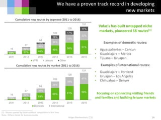 Holger Blankenstein, CCO
We have a proven track record in developing
new markets
28
(1) Routes opened by Volaris without competition in that time
Note: Others stands for business routes
Examples of domestic routes:
• Aguascalientes – Cancun
• Guadalajara – Merida
• Tijuana – Uruapan
Examples of international routes:
• Guadalajara – Portland
• Uruapan – Los Angeles
• Chihuahua – Denver
Focusing on connecting visiting friends
and families and building leisure markets
Volaris has built untapped niche
markets, pioneered 58 routes(1)
69% 57% 48%
48%
50% 51%
32%
36%
34%
33%
32%
16%
18%
17%
17%
16
37
64
103
128
151
2011 2012 2013 2014 2015 2016
VFR Leisure Other
Cumulative new routes by segment (2011 to 2016)
46%
63%
65% 61% 59%
75%
54%
38%
25%
39%
41%
16
37
64
103
128
151
2011 2012 2013 2014 2015 2016
Domestic International
Cumulative new routes by market (2011 to 2016)
 