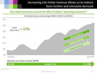 150
200
250
300
350
400
450
2Q 20171Q 2012
CAGR
2012-2016 = 17%
Holger Blankenstein, CCO
Increasing non-ticket revenue allows us to reduce
fares further and stimulate demand
31
Non-ticket revenues account for 29% of Volaris’ operating revenues(1)
Non-ticket revenue per passenger (MXN, 1Q 2012 to 2Q 2017)
Absolute non-ticket revenue (MXN)
$312M $1,730MGrowth: 5.5x
(1) 2Q 2017
 
