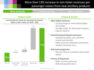More than 13% increase in non-ticket revenues per
passenger comes from new ancillary products
• Non ticket revenue:
− 1st bag charge on international flights
− Air bundles
− Standby tickets for distressed inventory
− Express check-in
• Commissioned based revenues:
− Standalone hotels, cars, activities,
cruises and transfers
− Other insurance (departure protection,
weather insurance, etc.)
• Discount programs:
− Discount club as a monthly subscription
option
• Forms of Payment:
− Multi-currency processor
− Deferred payment plans
Holger Blankenstein, CCO
More products Dynamic pricing Better presence
Product & Services
32
Incremental non-ticket per passenger by product
(2016 to 2017, Index Jan 2016 = 100)
Product results
100.0
0.4
1.4
12.0
113.8
Jan-16 Commision
based
Forms of
payments
Non-ticket Aug-17
 