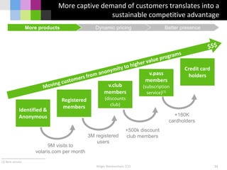 More captive demand of customers translates into a
sustainable competitive advantage
Holger Blankenstein, CCO 33
More products Dynamic pricing Better presence
Identified &
Anonymous
Registered
members
v.club
members
(discounts
club)
v.pass
members
(subscription
service)(1)
Credit card
holders
9M visits to
volaris.com per month
3M registered
users
+500k discount
club members
+180K
cardholders
(1) Beta version
 