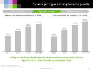 Dynamic pricing as a driving force for growth
Holger Blankenstein, CCO
Pricing on multiple variables: season, route, customer, time before purchase,
type of market, time of purchase and type of flight
More products Dynamic pricing Better presence
Baggage contribution per passenger (% vs. 2014) Seats contribution per passenger (% vs. 2014)
100%
114%
125%
132%
2014 2015 2016 2017 YTD
100%
117%
131%
140%
2014 2015 2016 2017 YTD
Note: Excludes the first checked baggage
34
 