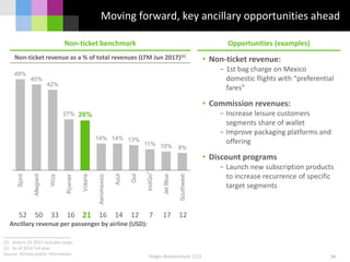 • Non-ticket revenue:
− 1st bag charge on Mexico
domestic flights with “preferential
fares”
• Commission revenues:
− Increase leisure customers
segments share of wallet
− Improve packaging platforms and
offering
• Discount programs
− Launch new subscription products
to increase recurrence of specific
target segments
Non-ticket benchmark Opportunities (examples)
Moving forward, key ancillary opportunities ahead
Holger Blankenstein, CCO
Non-ticket revenue as a % of total revenues (LTM Jun 2017)(1)
Ancillary revenue per passenger by airline (USD):
52 121771216211650
36
33 14
(2)
(1) Volaris 1H 2017 includes cargo
(2) As of 2016 full year
Source: Airlines public information
48%
45%
42%
27% 26%
14% 14% 13%
11% 10% 9%
Spirit
Allegiant
Wizz
Ryanair
Volaris
Aeromexico
Azul
Gol
IndiGo
JetBlue
Southwest
 