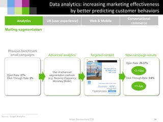 Data analytics: increasing marketing effectiveness
by better predicting customer behaviors
Open Rate: 29-37%
Click Through Rate: 3-6%
New campaign results
Holger Blankenstein, CCO
Source: Google Analytics
Open Rate: 27%
Click Through Rate: 2%
Previous benchmark
email campaigns
Use of advanced
segmentation methods
(e.g. Recency Frequency
Monetary Model)
Targeted contentAdvanced analytics
+2-10pp
+1-4pp
Mailing segmentation
Analytics UX (user experience) Web & Mobile
Conversational
commerce
38
 