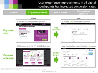 Holger Blankenstein, CCO
User experience improvements in all digital
touchpoints has increased conversion rates
Payment
step
Combos
redesign
Before Now
In Jan’17, 65% completed the payment In Aug’17, 70% completed the payment
Old Combos (until Feb’17): MXN $12 per pax New Combos (since Mar’17): MXN $18 per pax
Note: Total funnel conversion (since search of a flight to booking of 8% in Aug’17
+5pp
conversion
+$6 MXN
per pax
Analytics UX (user experience) Web & Mobile
Conversational
commerce
39
 