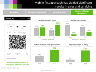 Mobile first approach has yielded significant
results in sales and servicing
Holger Blankenstein, CCO
Analytics UX (user experience) Web & Mobile
Conversational
commerce
514
856
2016 2017
86%
70%
14%
30%
2016 2017
Desktop Mobile
50%
44%
50%
56%
2016 2017
Desktop Mobile
Mobile channels visits Mobile transactions
Mobile channels visits (thousands)
3%
16%
2016 2017
App check-in (% of total)
Mobile check-in available in
all airports where we operate
John Volaris Jr.
Note: App only (IOS and Android)
XXXXXX
41
 