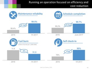 99.2%
99.7%
2016 June 2017
+0.5pp
11.8
11.3
2016 1H 2017
-4%
Running an operation focused on efficiency and
cost reduction
44
Schedule completion
Fuel burn
(Gallons burned per 1,000 ASM)
José Luis Suárez, COO
78%
85%
2016 1H 2017
+7pp
Self check-in
Maintenance reliability
99.4%
99.5%
2016 1H 2017
+0.1pp
 