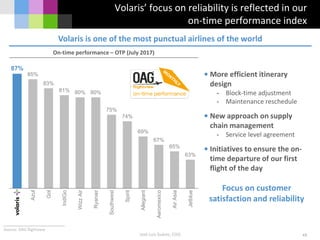 87%
85%
83%
81% 80% 80%
75%
74%
69%
67%
65%
63%
Volaris
Azul
Gol
IndiGo
WizzAir
Ryanair
Southwest
Spirit
Allegiant
Aeromexico
AirAsia
Jetblue
Volaris’ focus on reliability is reflected in our
on-time performance index
45
Source: OAG flightview
On-time performance – OTP (July 2017)
Volaris is one of the most punctual airlines of the world
• More efficient itinerary
design
- Block-time adjustment
- Maintenance reschedule
• New approach on supply
chain management
- Service level agreement
• Initiatives to ensure the on-
time departure of our first
flight of the day
Focus on customer
satisfaction and reliability
José Luis Suárez, COO
 