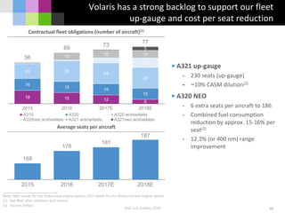 18 15 12
6
16
15
15
15
20 28
28
28
7
13
10
10 10
5
56
69
73
77
2015 2016 2017E 2018E
A319 A320 A320 w/sharklets
A320neo w/sharklets A321 w/sharklets A321neo w/sharklets
168
178
181
187
2015 2016 2017E 2018E
46
Note: NEO stands for the Airbus new engine option; CEO stands for the Airbus current engine option
(1) Net fleet after additions and returns
(2) Source: Airbus
Contractual fleet obligations (number of aircraft)(1)
• A321 up-gauge
- 230 seats (up-gauge)
- ~10% CASM dilution(2)
• A320 NEO
- 6 extra seats per aircraft to 186
- Combined fuel consumption
reduction by approx. 15-16% per
seat(2)
- 12.3% (or 400 nm) range
improvement
Volaris has a strong backlog to support our fleet
up-gauge and cost per seat reduction
Average seats per aircraft
José Luis Suárez, COO
 
