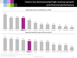 35% 34% 33%
32%
30% 30% 29% 29%
25% 24% 24%
20%
Wizz IndiGo Ryanair Air Asia Volaris Spirit Azul Allegiant Jet Blue Aeromexico Southwest Gol
Fernando Suárez, CFO 53
Operating revenues CAGR (2012 to 2016)
Adjusted EBITDAR margin (LTM June 2017)
25%
20% 20% 19%
15%
11%
8% 8% 7%
5% 5%
4%
Azul Wizz Air IndiGo Volaris Spirit Allegiant Aeromexico Ryanair Jet Blue Gol Southwest AirAsia
Volaris has demonstrated high revenue growth
and financial performance
Non-USD data converted to USD using an average of period exchange rate
Source: Airlines public information
 