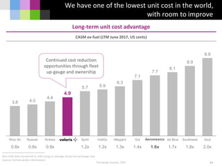 We have one of the lowest unit cost in the world,
with room to improve
Non-USD data converted to USD using an average of period exchange rate
Source: Airlines public information
54
Long-term unit cost advantage
CASM ex-fuel (LTM June 2017, US cents)
Fernando Suárez, CFO
3.8 4.0
4.4
4.9
5.7 5.9
6.3
7.1
7.7
8.1
8.9
9.9
Wizz Air Ryanair AirAsia Volaris Spirit IndiGo Allegiant Gol Aeromexico Jet Blue Southwest Azul
0.8x 2.0x1.8x1.7x1.6x1.4x1.3x0.9x0.8x 1.2x 1.2x
Continued cost reduction
opportunities through fleet
up-gauge and ownership
Aeromexico
 