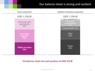 Equity
43%
Other
25%
Financial debt 10%
Unearned
transportation
17%
Acc. payable 4%
PP&E and other
35%
Guarantee
deposits
35%
Cash and cash
equivalents
30%
Our balance sheet is strong and resilient
55
Asset composition Liabilities and Equity composition
Fernando Suárez, CFO
On-balance sheet net cash position of USD 218 M
USD 1,109 M USD 1,109 M
 